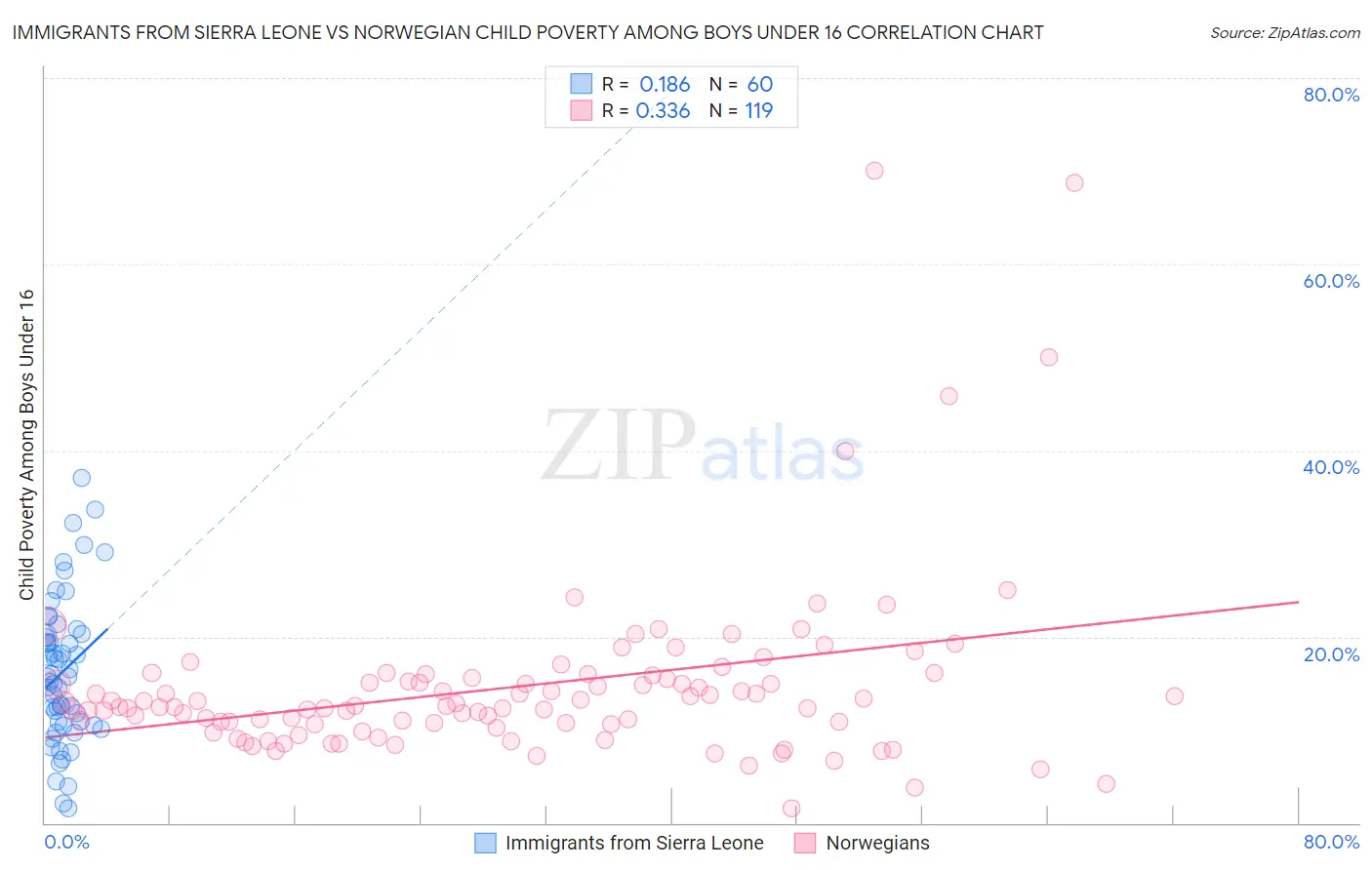 Immigrants from Sierra Leone vs Norwegian Child Poverty Among Boys Under 16