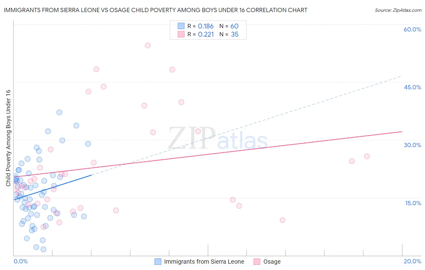 Immigrants from Sierra Leone vs Osage Child Poverty Among Boys Under 16