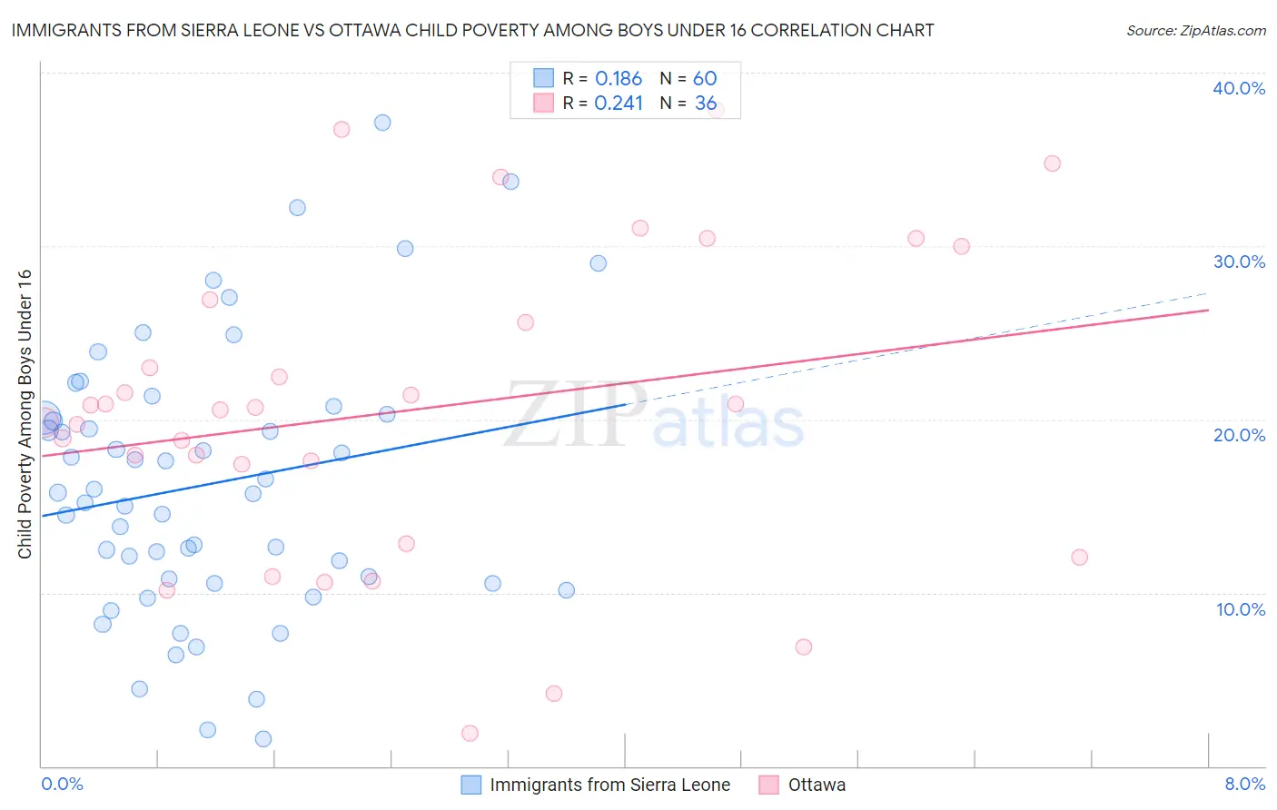 Immigrants from Sierra Leone vs Ottawa Child Poverty Among Boys Under 16