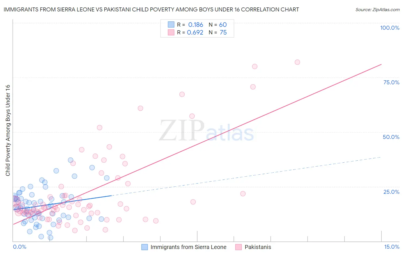 Immigrants from Sierra Leone vs Pakistani Child Poverty Among Boys Under 16