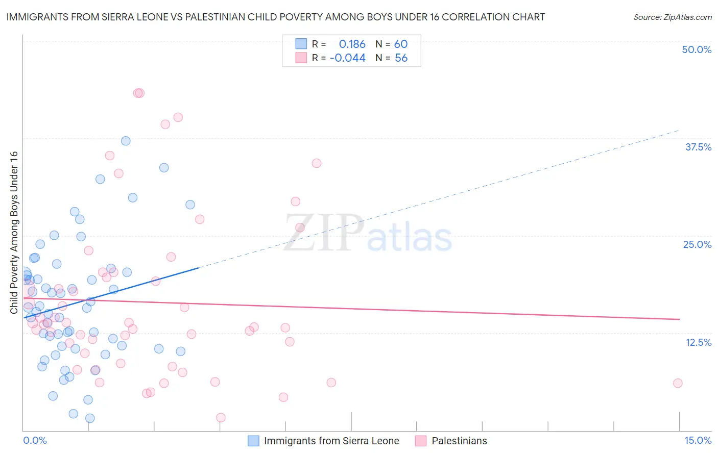 Immigrants from Sierra Leone vs Palestinian Child Poverty Among Boys Under 16