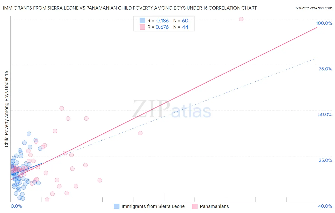 Immigrants from Sierra Leone vs Panamanian Child Poverty Among Boys Under 16