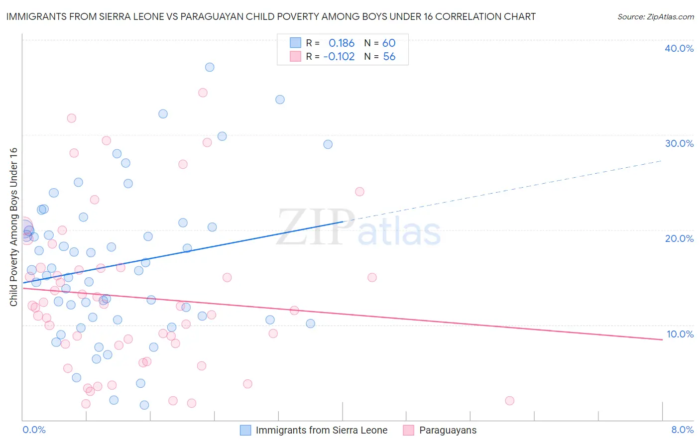 Immigrants from Sierra Leone vs Paraguayan Child Poverty Among Boys Under 16