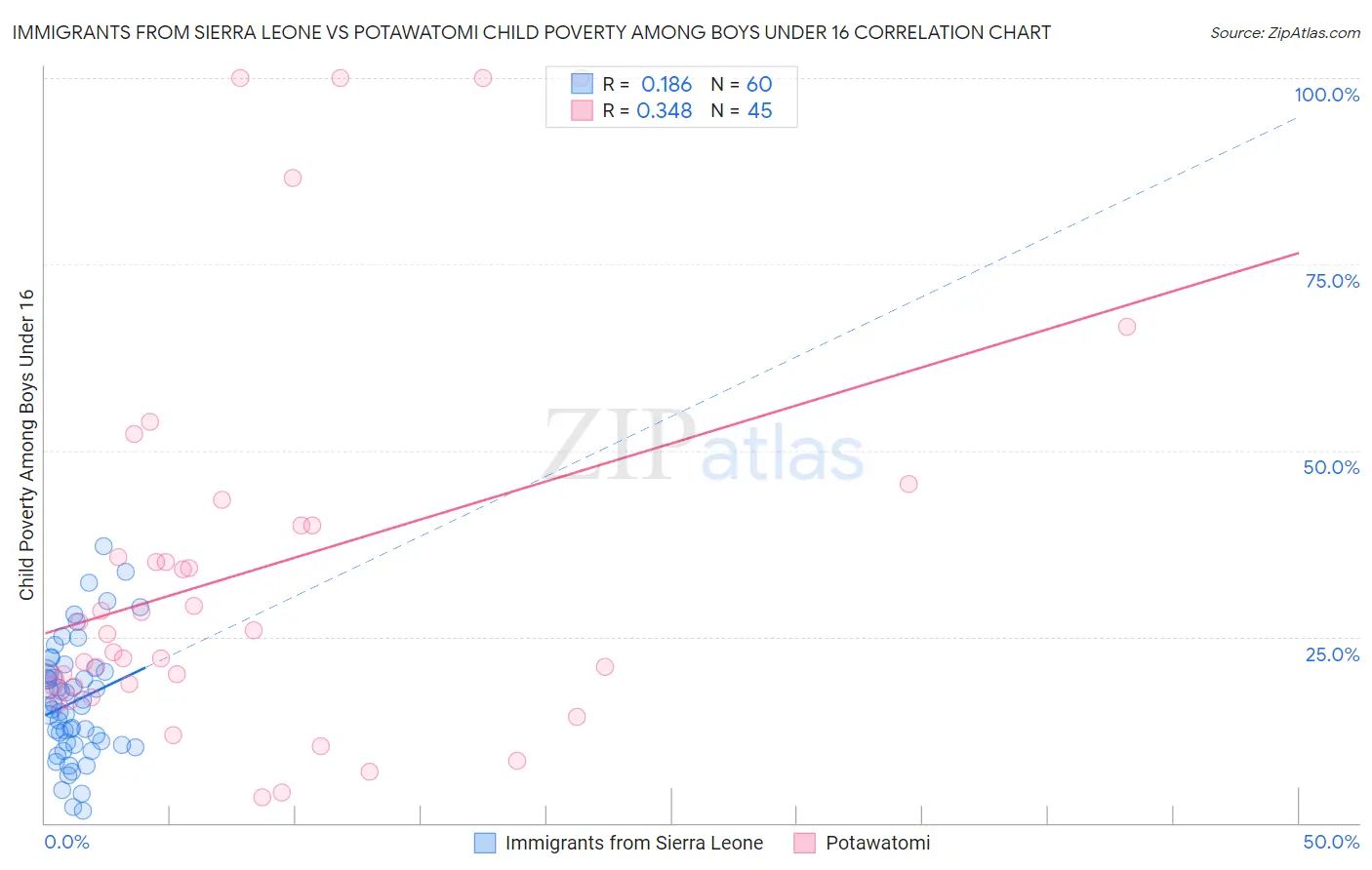 Immigrants from Sierra Leone vs Potawatomi Child Poverty Among Boys Under 16