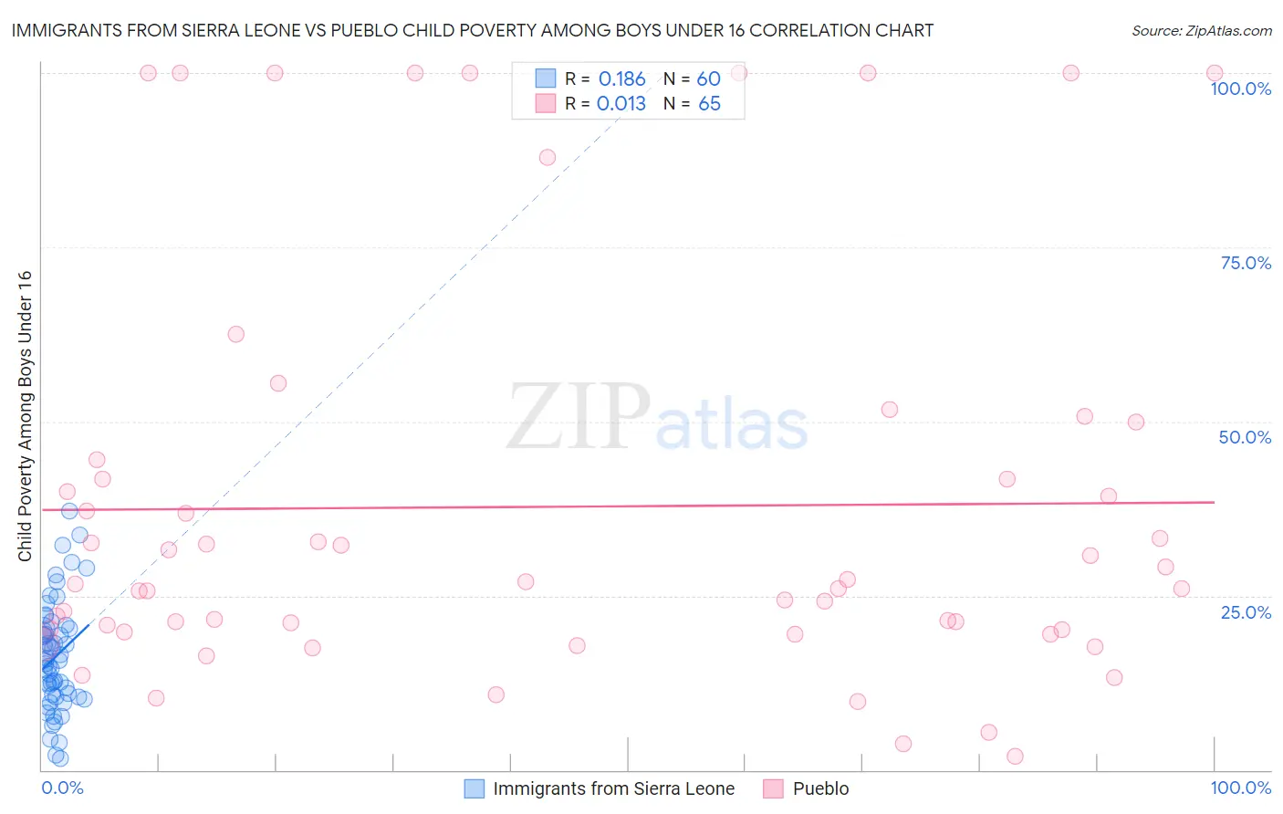 Immigrants from Sierra Leone vs Pueblo Child Poverty Among Boys Under 16