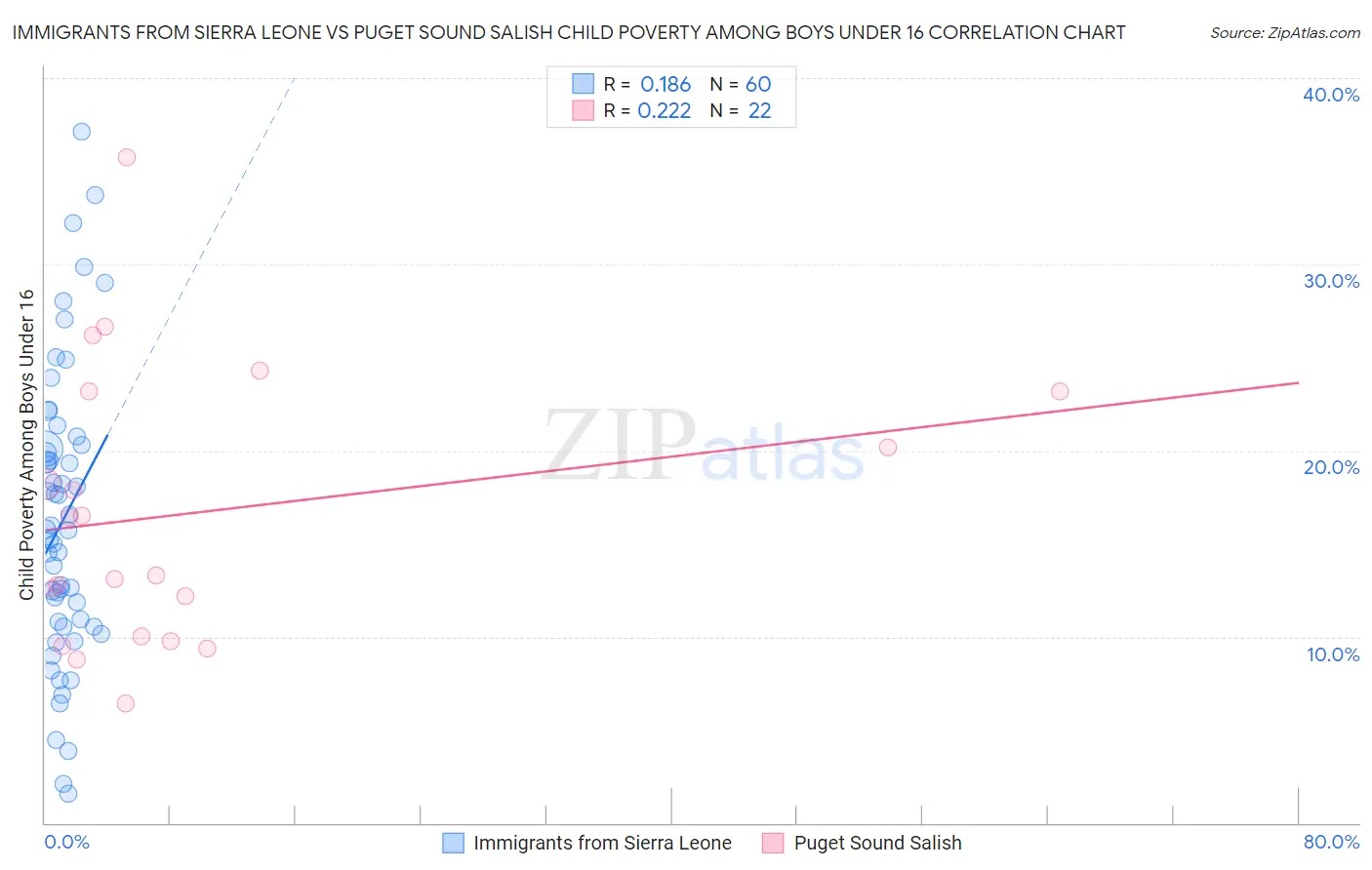 Immigrants from Sierra Leone vs Puget Sound Salish Child Poverty Among Boys Under 16