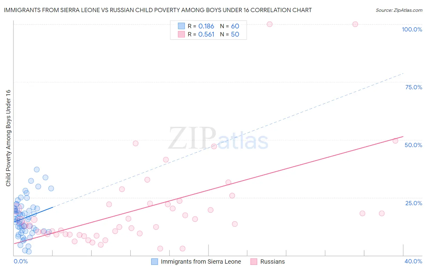 Immigrants from Sierra Leone vs Russian Child Poverty Among Boys Under 16