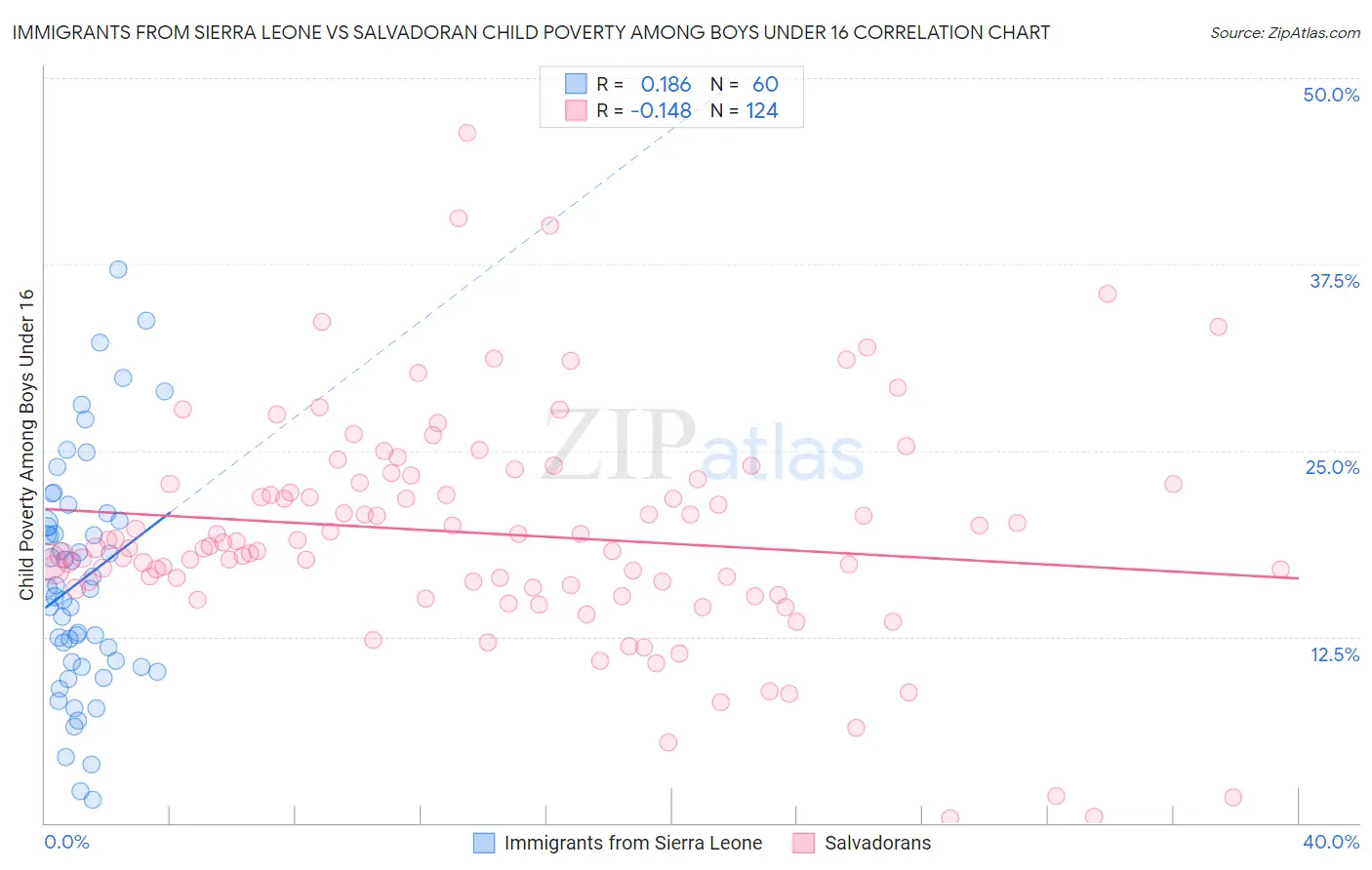 Immigrants from Sierra Leone vs Salvadoran Child Poverty Among Boys Under 16