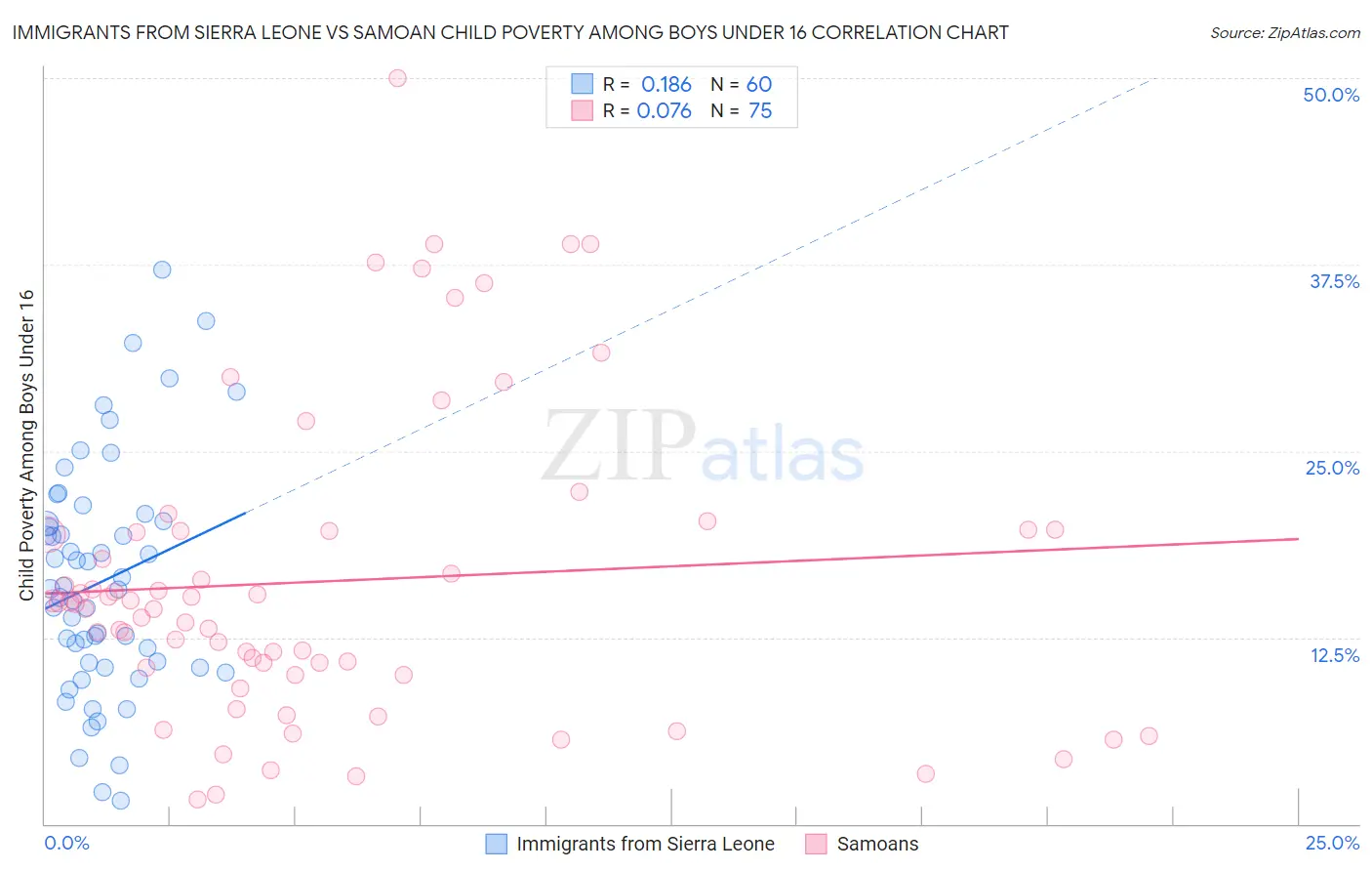 Immigrants from Sierra Leone vs Samoan Child Poverty Among Boys Under 16