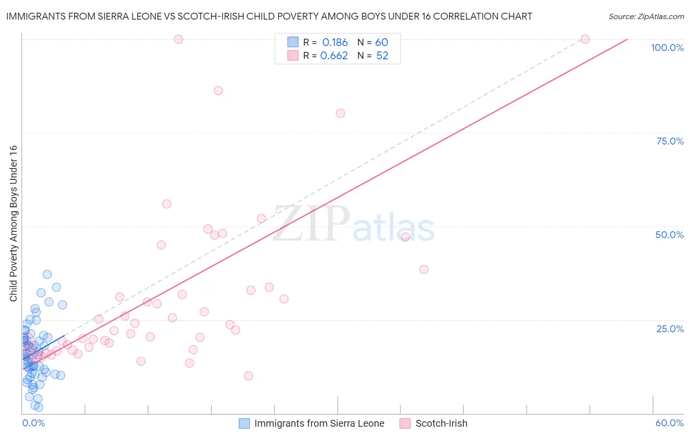 Immigrants from Sierra Leone vs Scotch-Irish Child Poverty Among Boys Under 16