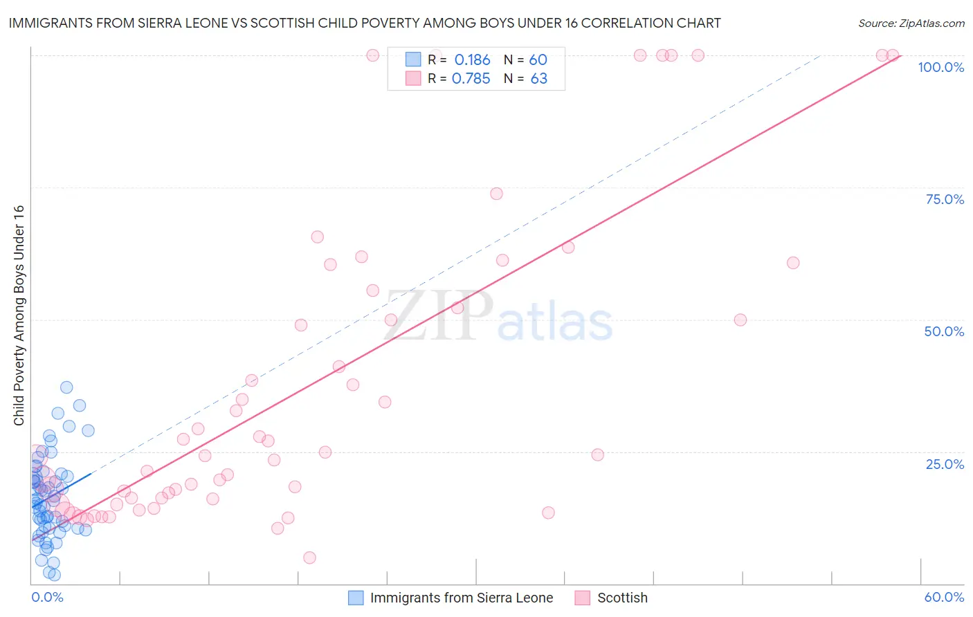 Immigrants from Sierra Leone vs Scottish Child Poverty Among Boys Under 16