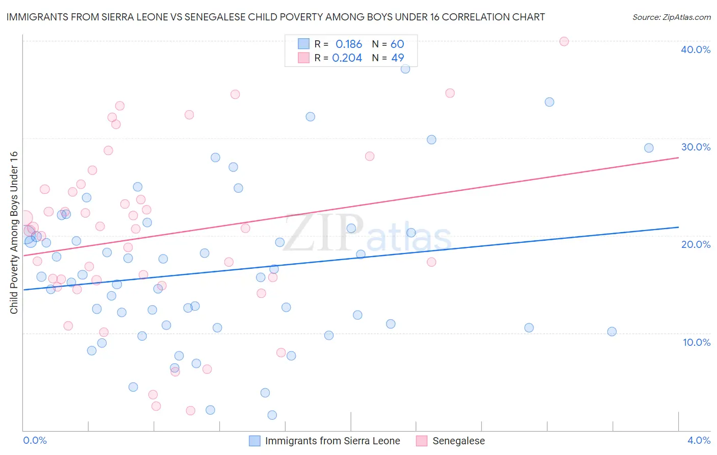 Immigrants from Sierra Leone vs Senegalese Child Poverty Among Boys Under 16