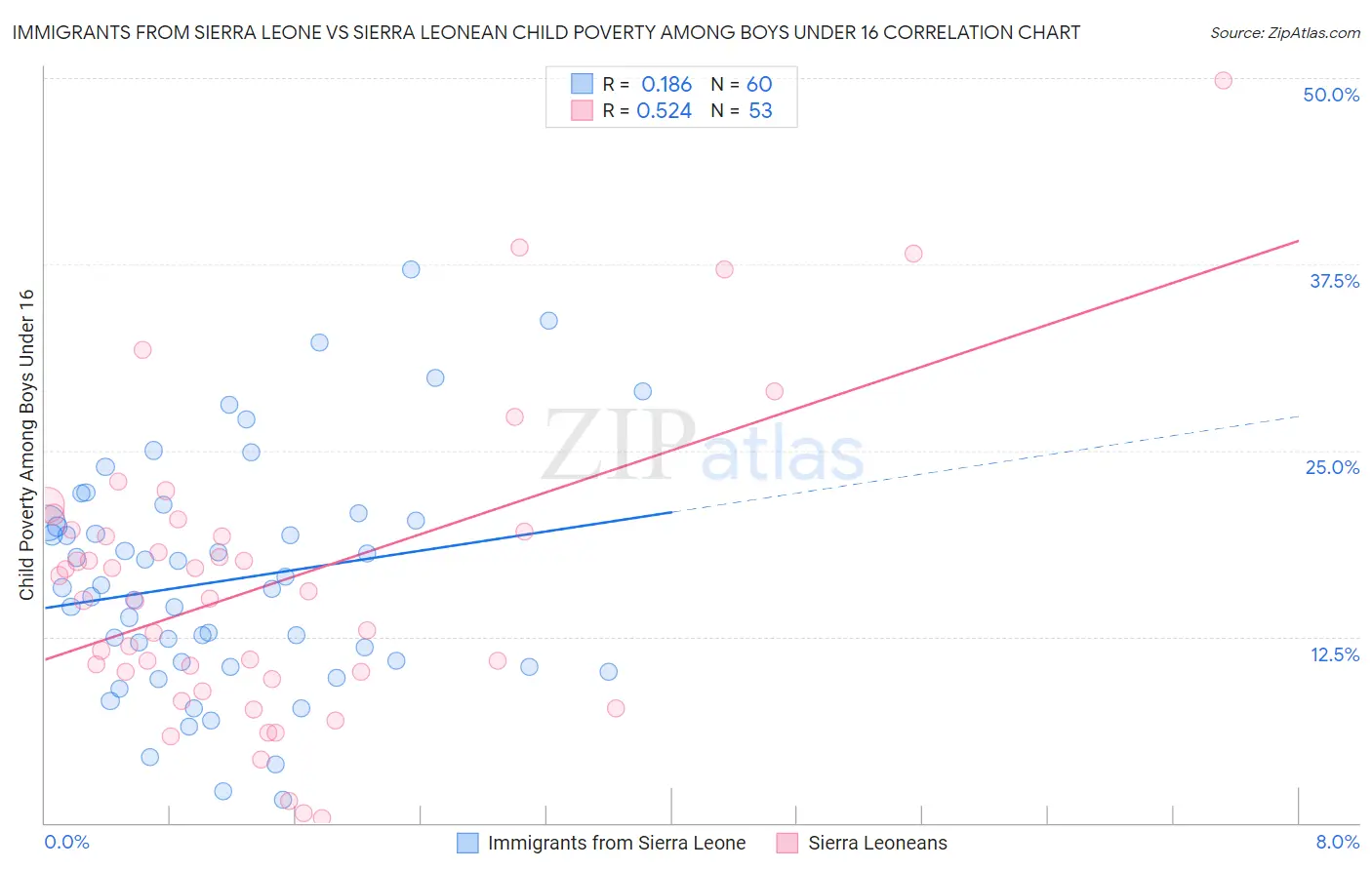 Immigrants from Sierra Leone vs Sierra Leonean Child Poverty Among Boys Under 16
