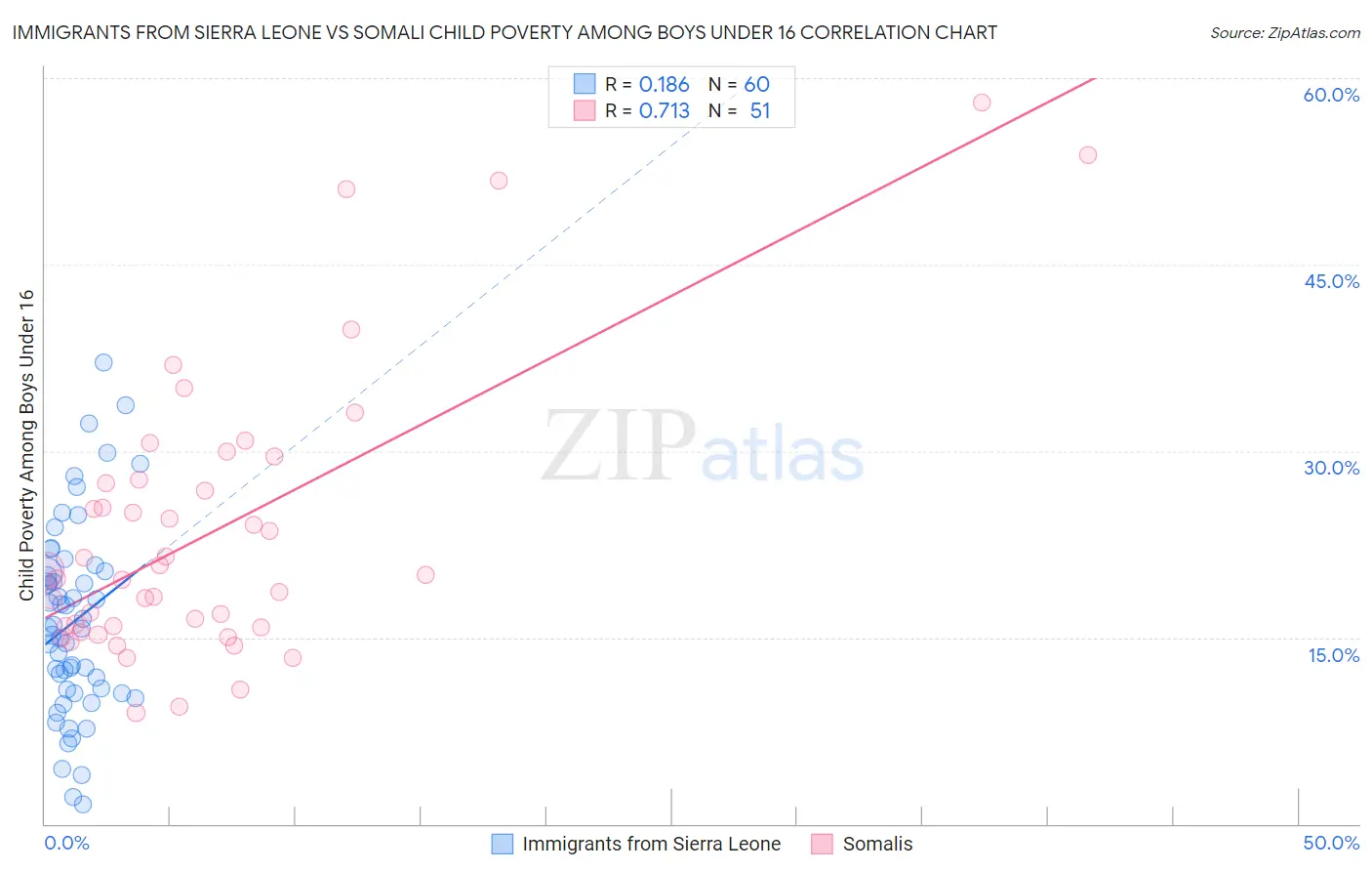 Immigrants from Sierra Leone vs Somali Child Poverty Among Boys Under 16