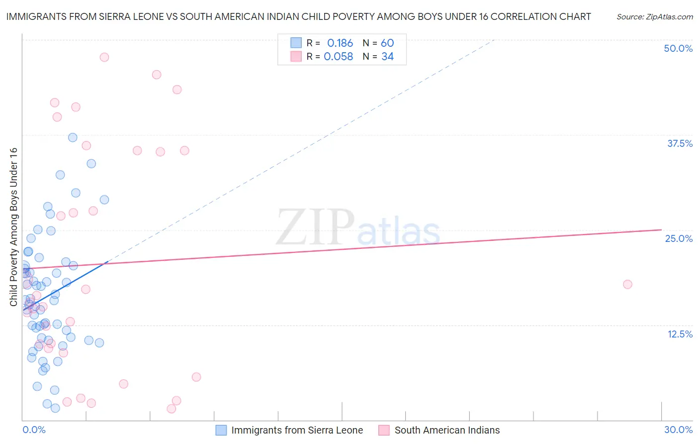 Immigrants from Sierra Leone vs South American Indian Child Poverty Among Boys Under 16