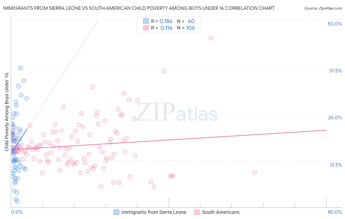 Immigrants from Sierra Leone vs South American Child Poverty Among Boys Under 16