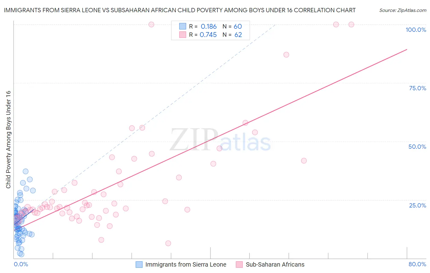 Immigrants from Sierra Leone vs Subsaharan African Child Poverty Among Boys Under 16