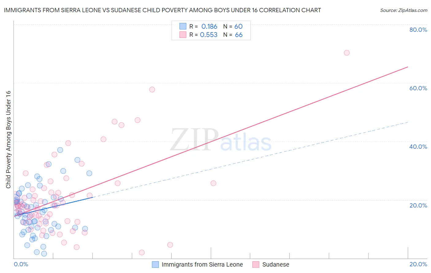 Immigrants from Sierra Leone vs Sudanese Child Poverty Among Boys Under 16