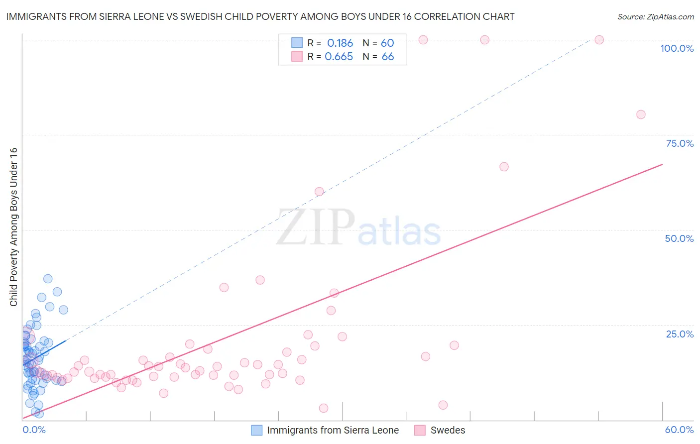 Immigrants from Sierra Leone vs Swedish Child Poverty Among Boys Under 16