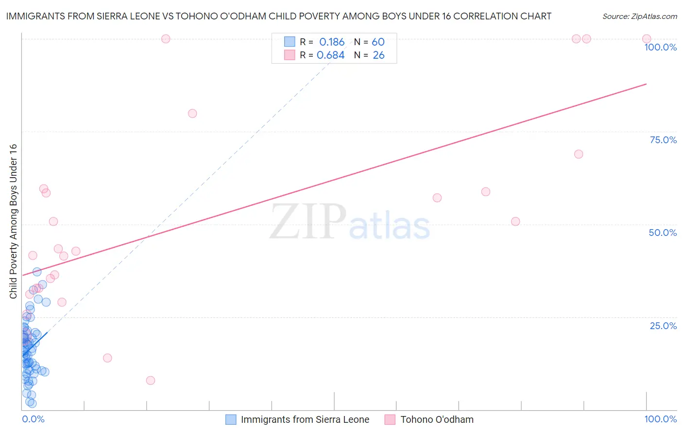 Immigrants from Sierra Leone vs Tohono O'odham Child Poverty Among Boys Under 16