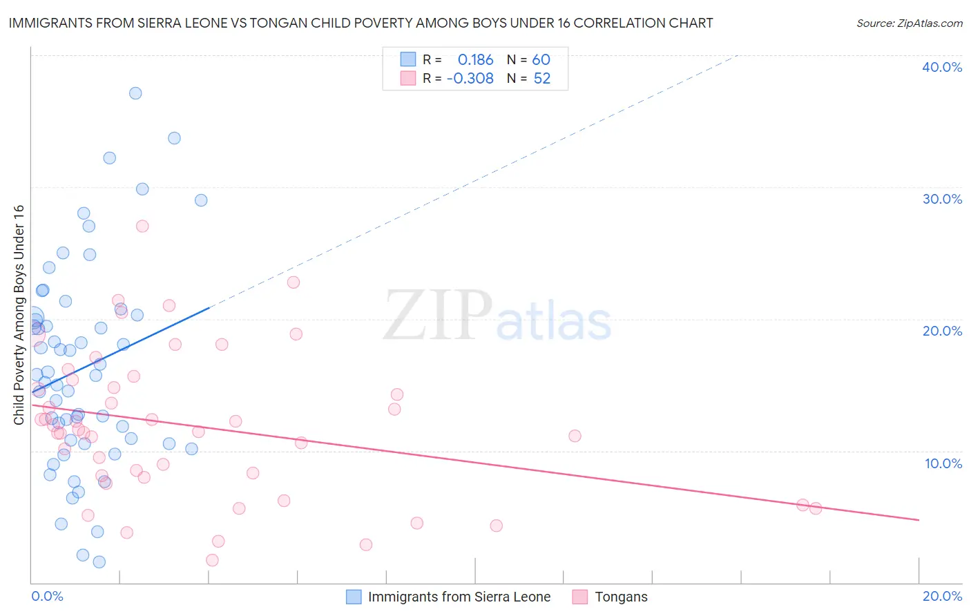 Immigrants from Sierra Leone vs Tongan Child Poverty Among Boys Under 16