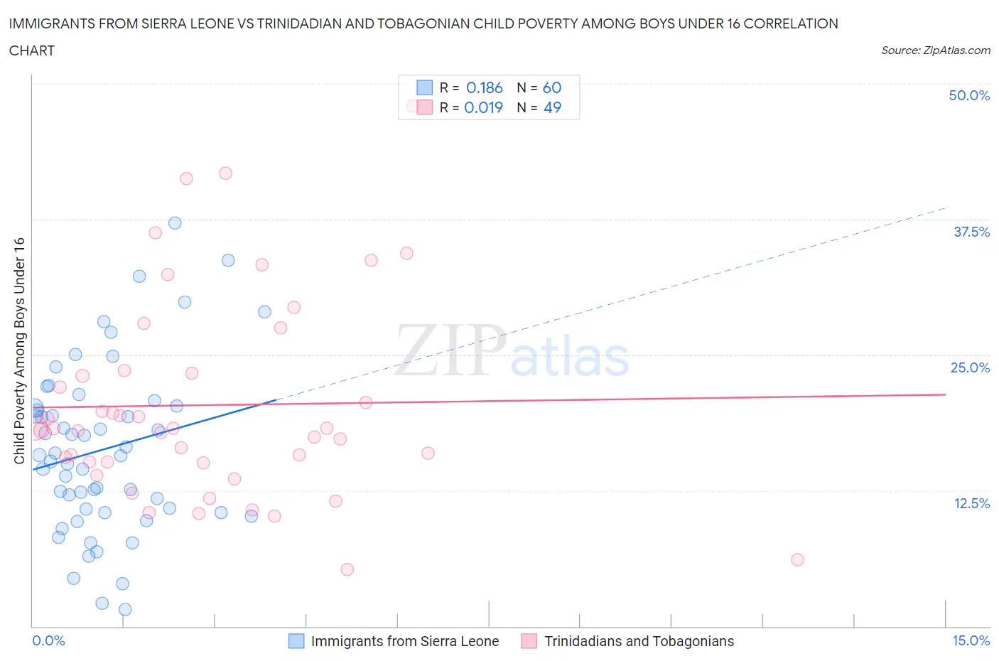 Immigrants from Sierra Leone vs Trinidadian and Tobagonian Child Poverty Among Boys Under 16