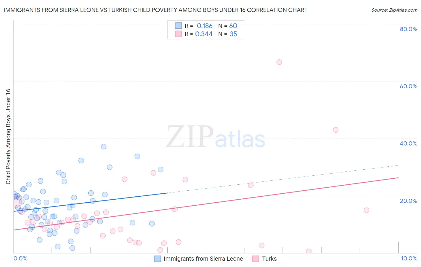 Immigrants from Sierra Leone vs Turkish Child Poverty Among Boys Under 16