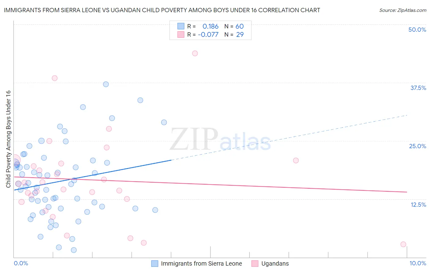 Immigrants from Sierra Leone vs Ugandan Child Poverty Among Boys Under 16