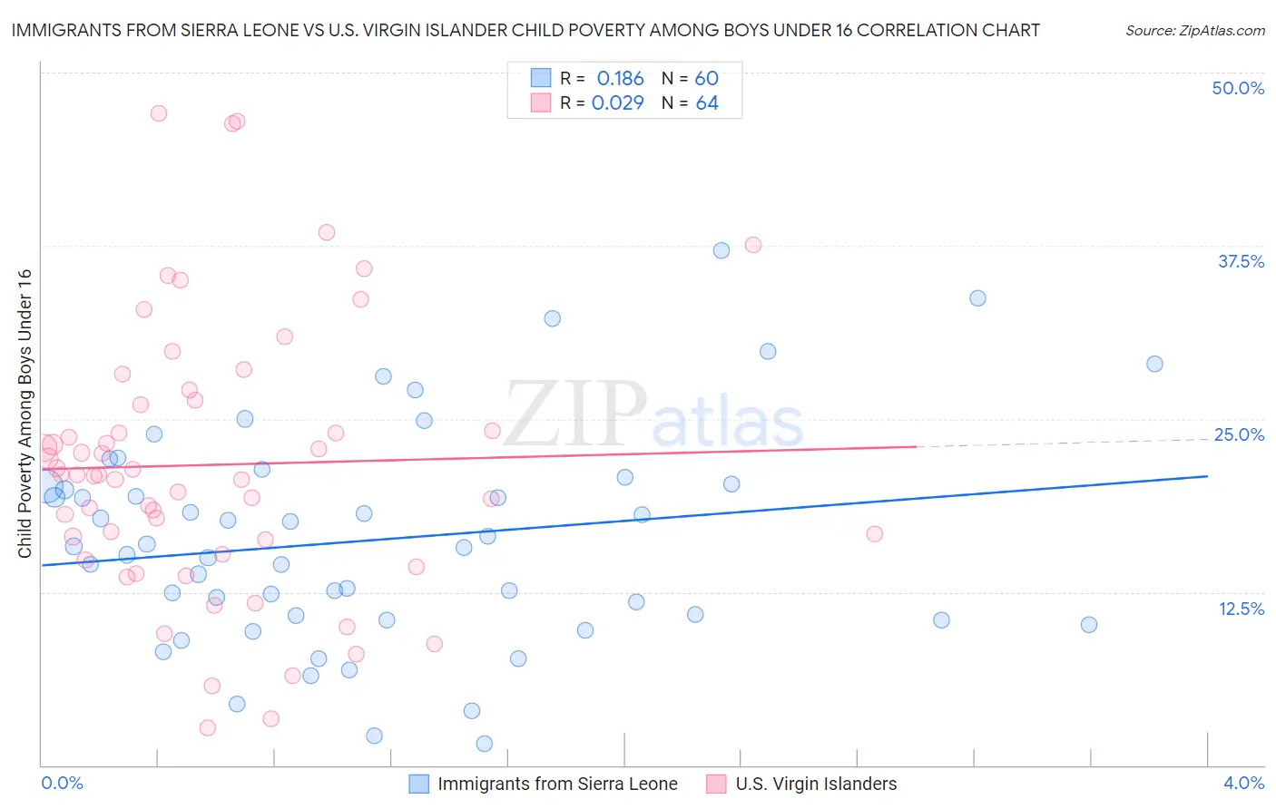 Immigrants from Sierra Leone vs U.S. Virgin Islander Child Poverty Among Boys Under 16