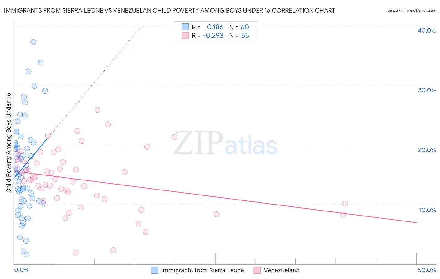 Immigrants from Sierra Leone vs Venezuelan Child Poverty Among Boys Under 16