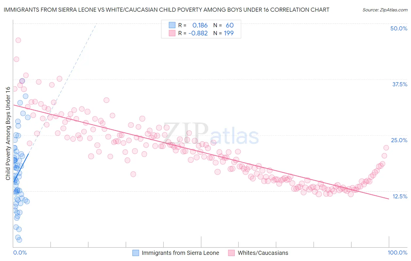 Immigrants from Sierra Leone vs White/Caucasian Child Poverty Among Boys Under 16