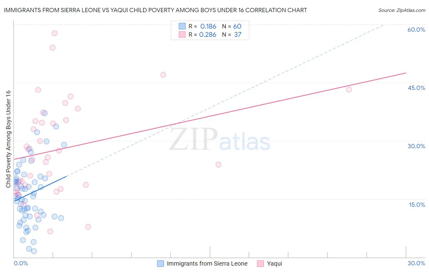 Immigrants from Sierra Leone vs Yaqui Child Poverty Among Boys Under 16