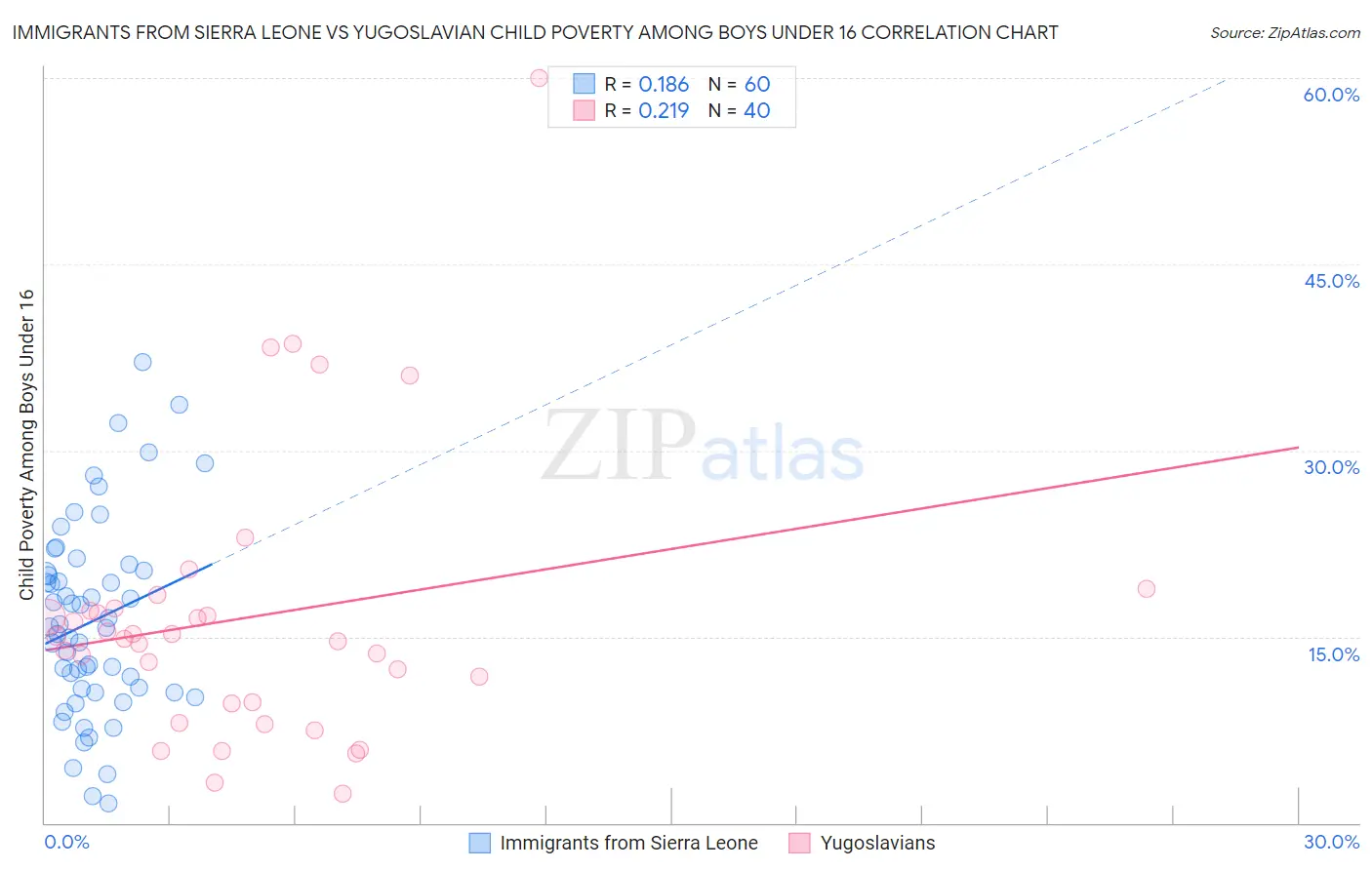 Immigrants from Sierra Leone vs Yugoslavian Child Poverty Among Boys Under 16