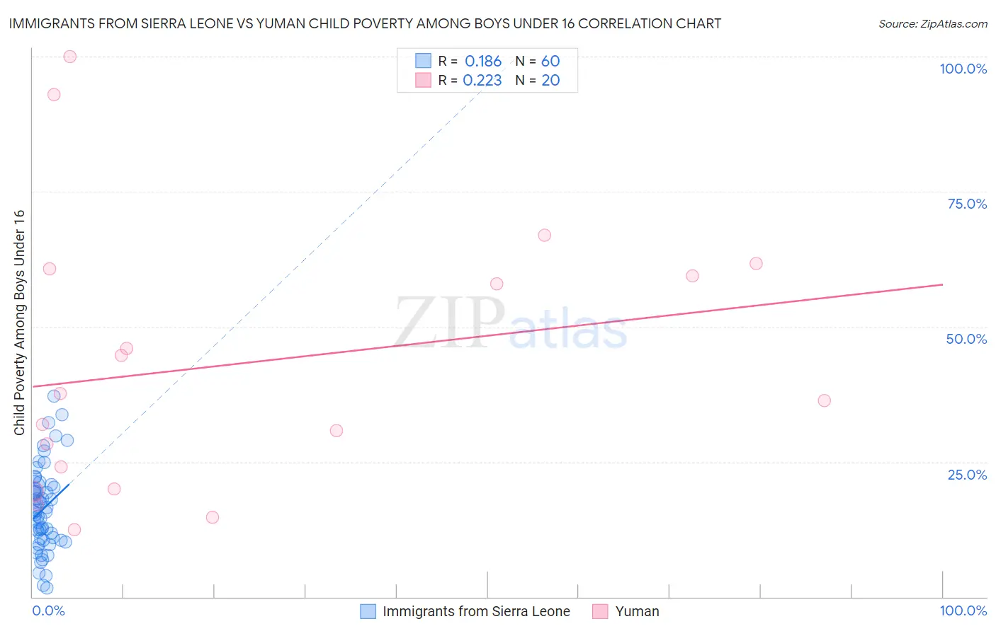 Immigrants from Sierra Leone vs Yuman Child Poverty Among Boys Under 16