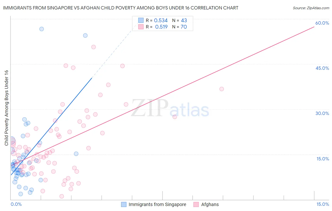 Immigrants from Singapore vs Afghan Child Poverty Among Boys Under 16