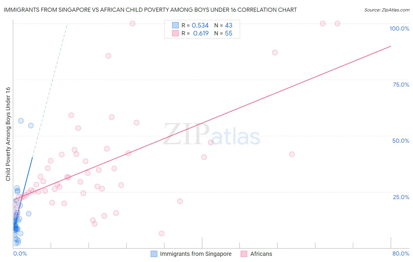 Immigrants from Singapore vs African Child Poverty Among Boys Under 16
