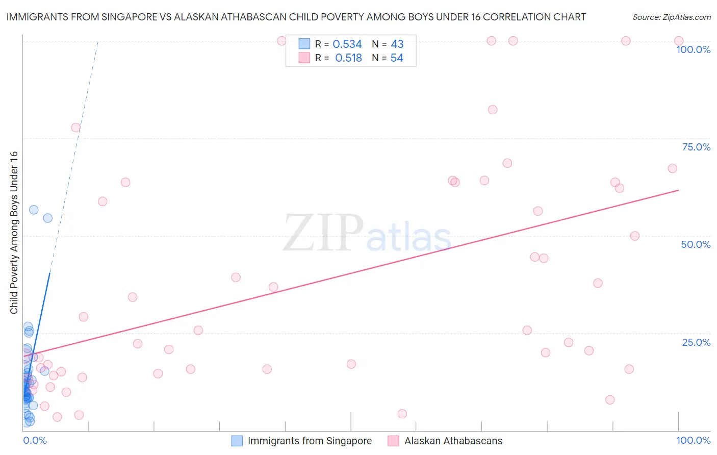 Immigrants from Singapore vs Alaskan Athabascan Child Poverty Among Boys Under 16