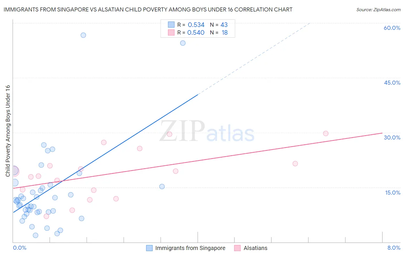 Immigrants from Singapore vs Alsatian Child Poverty Among Boys Under 16