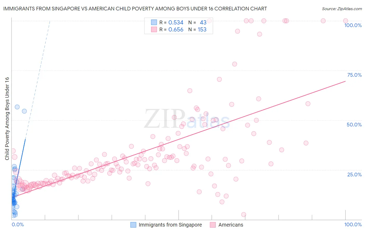 Immigrants from Singapore vs American Child Poverty Among Boys Under 16