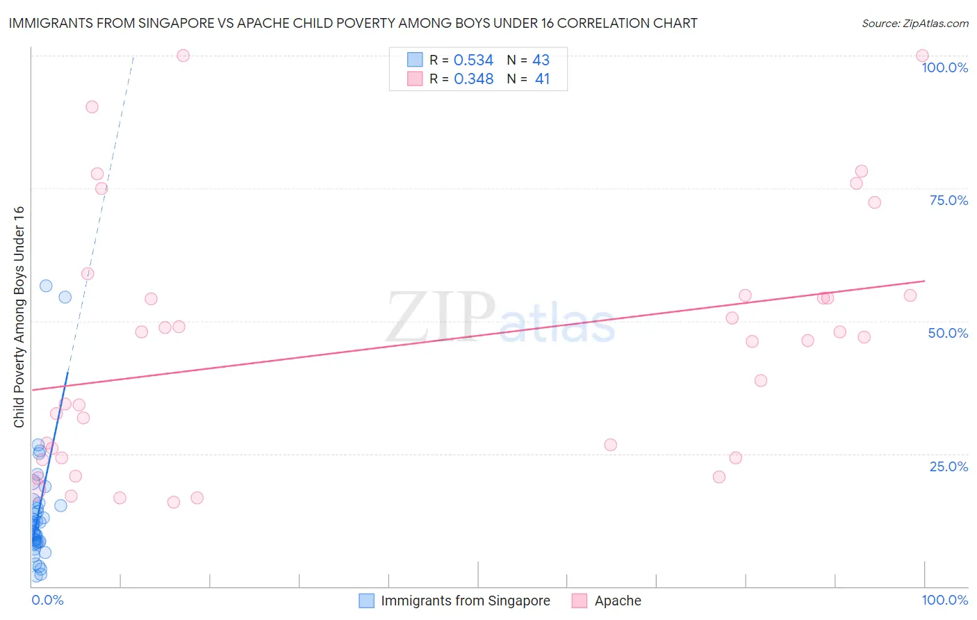 Immigrants from Singapore vs Apache Child Poverty Among Boys Under 16