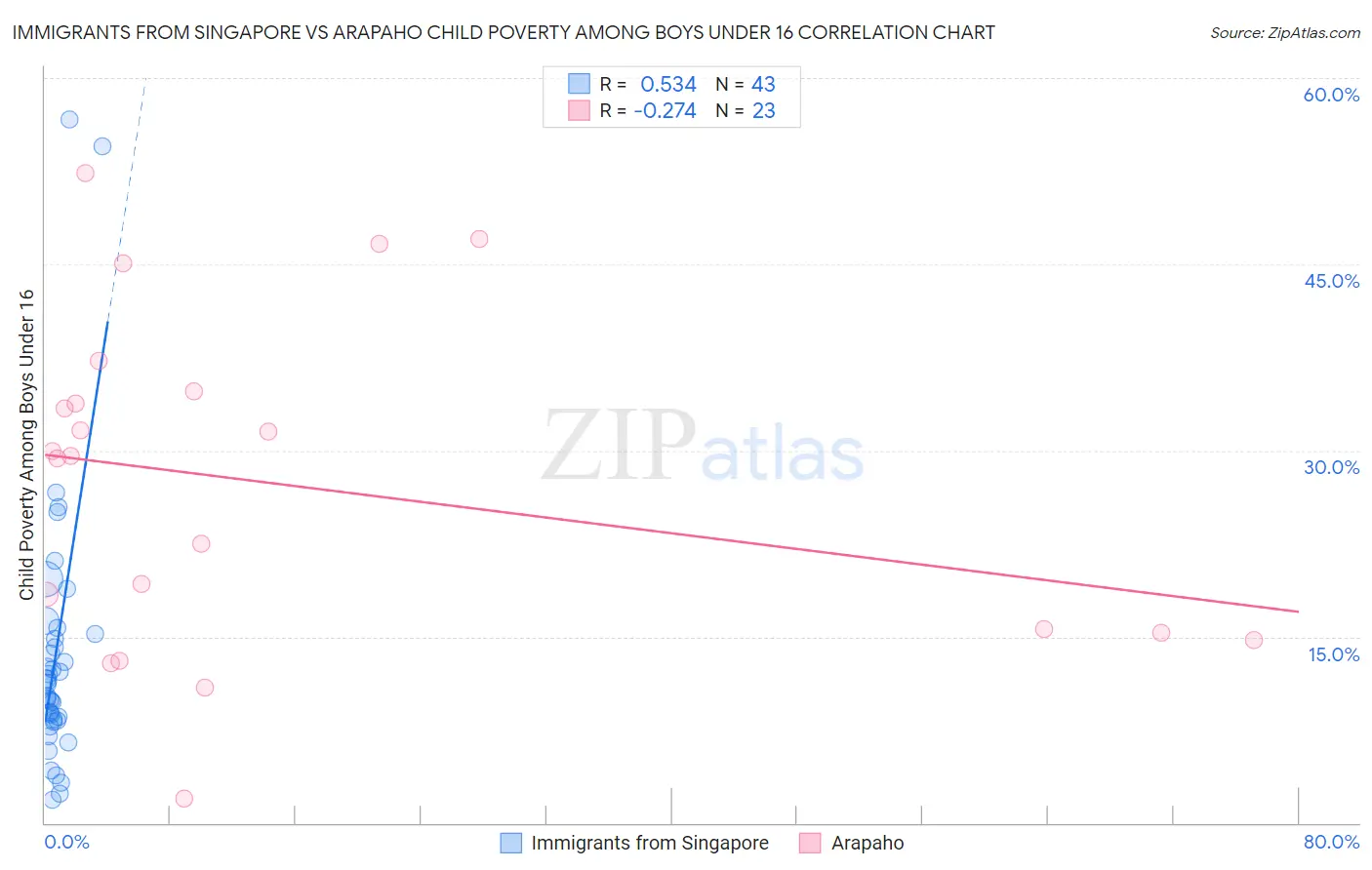 Immigrants from Singapore vs Arapaho Child Poverty Among Boys Under 16