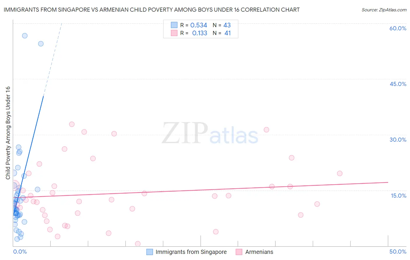 Immigrants from Singapore vs Armenian Child Poverty Among Boys Under 16