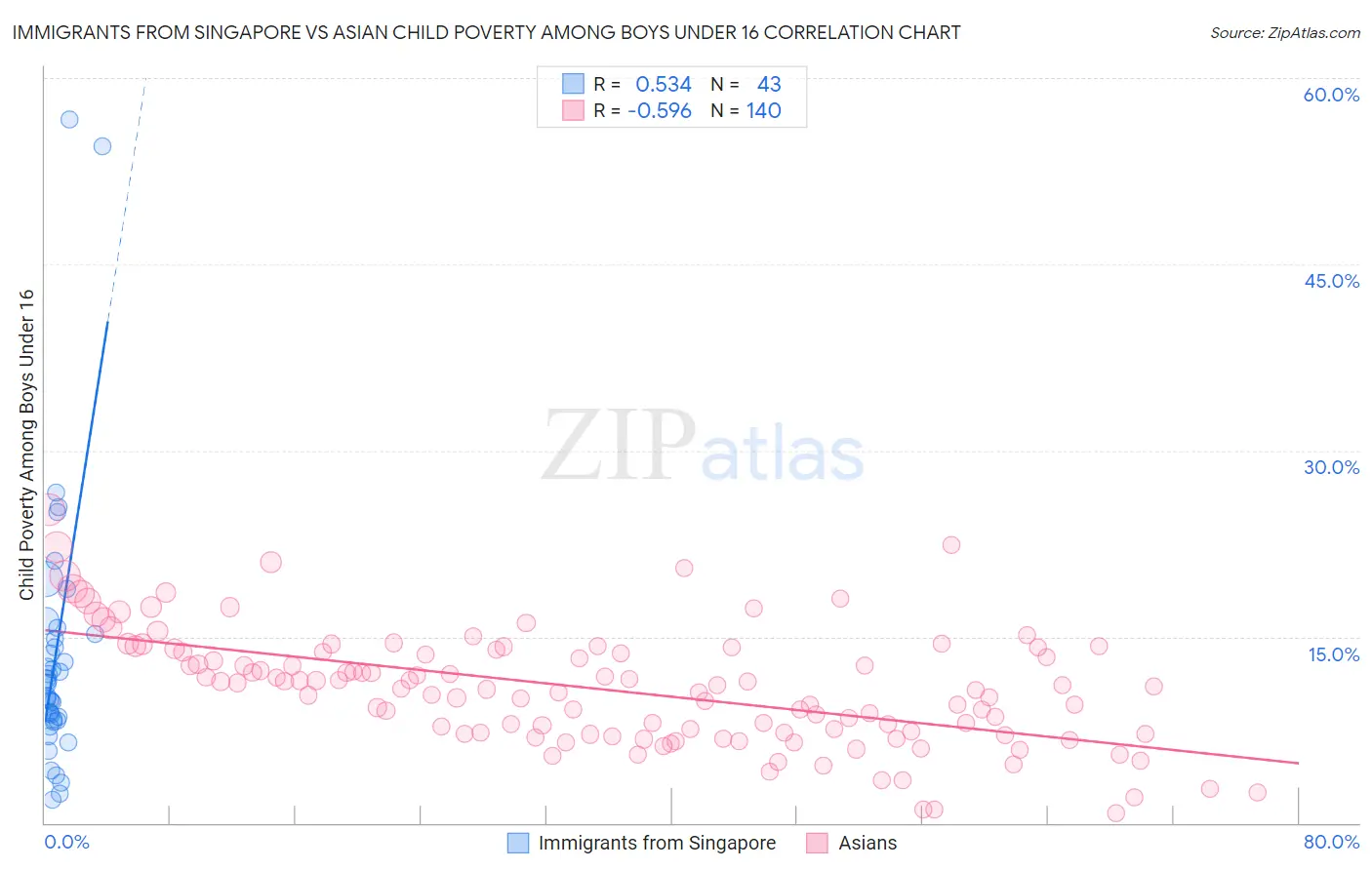 Immigrants from Singapore vs Asian Child Poverty Among Boys Under 16