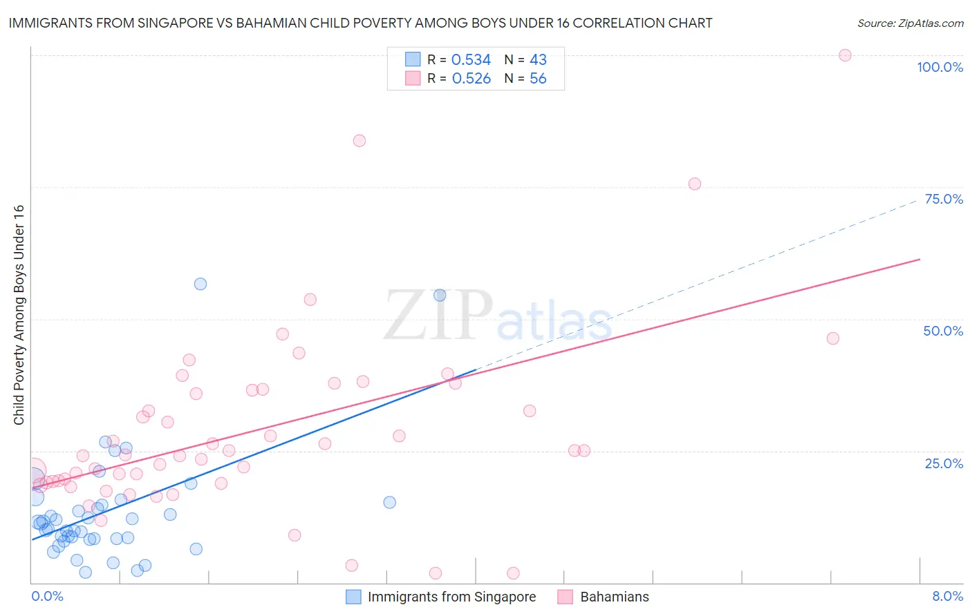 Immigrants from Singapore vs Bahamian Child Poverty Among Boys Under 16