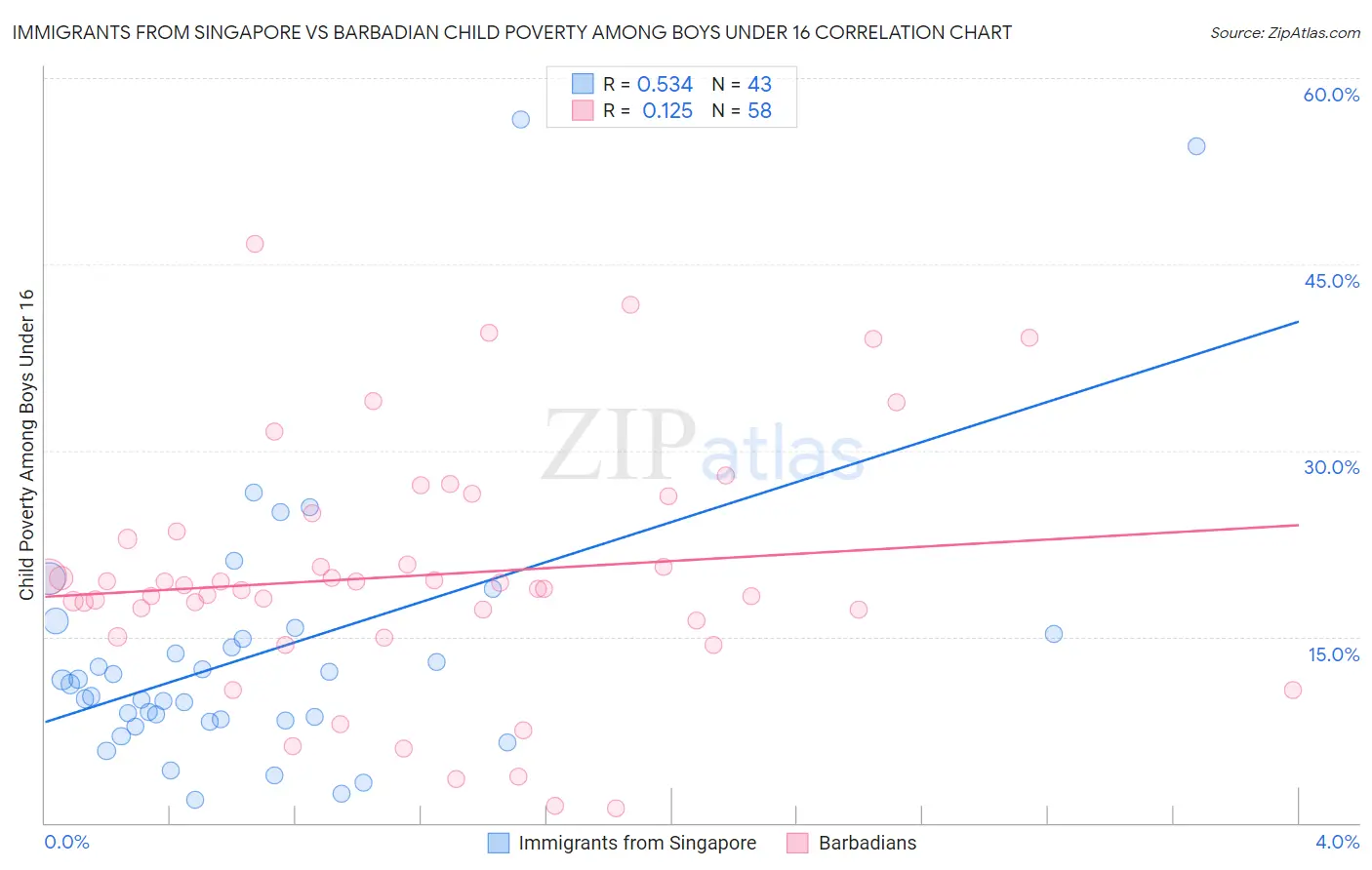 Immigrants from Singapore vs Barbadian Child Poverty Among Boys Under 16