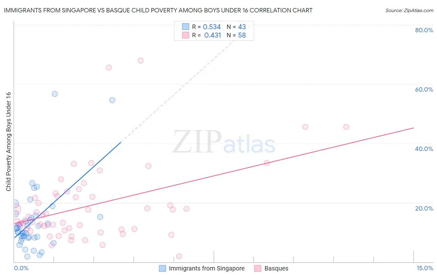 Immigrants from Singapore vs Basque Child Poverty Among Boys Under 16