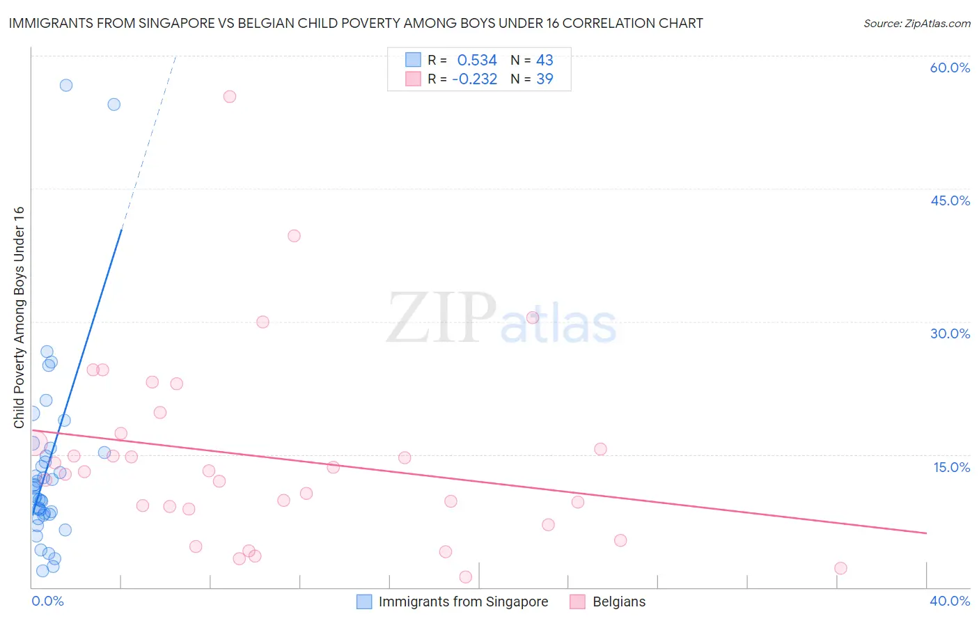 Immigrants from Singapore vs Belgian Child Poverty Among Boys Under 16
