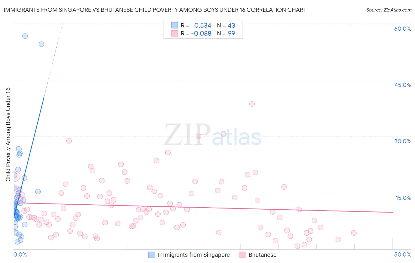 Immigrants from Singapore vs Bhutanese Child Poverty Among Boys Under 16