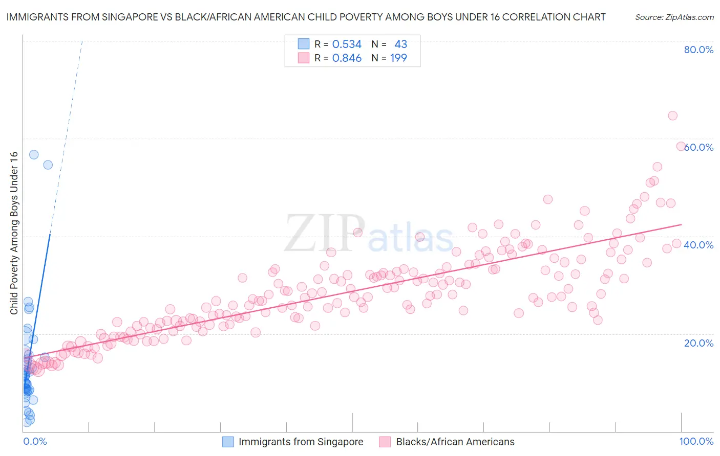Immigrants from Singapore vs Black/African American Child Poverty Among Boys Under 16