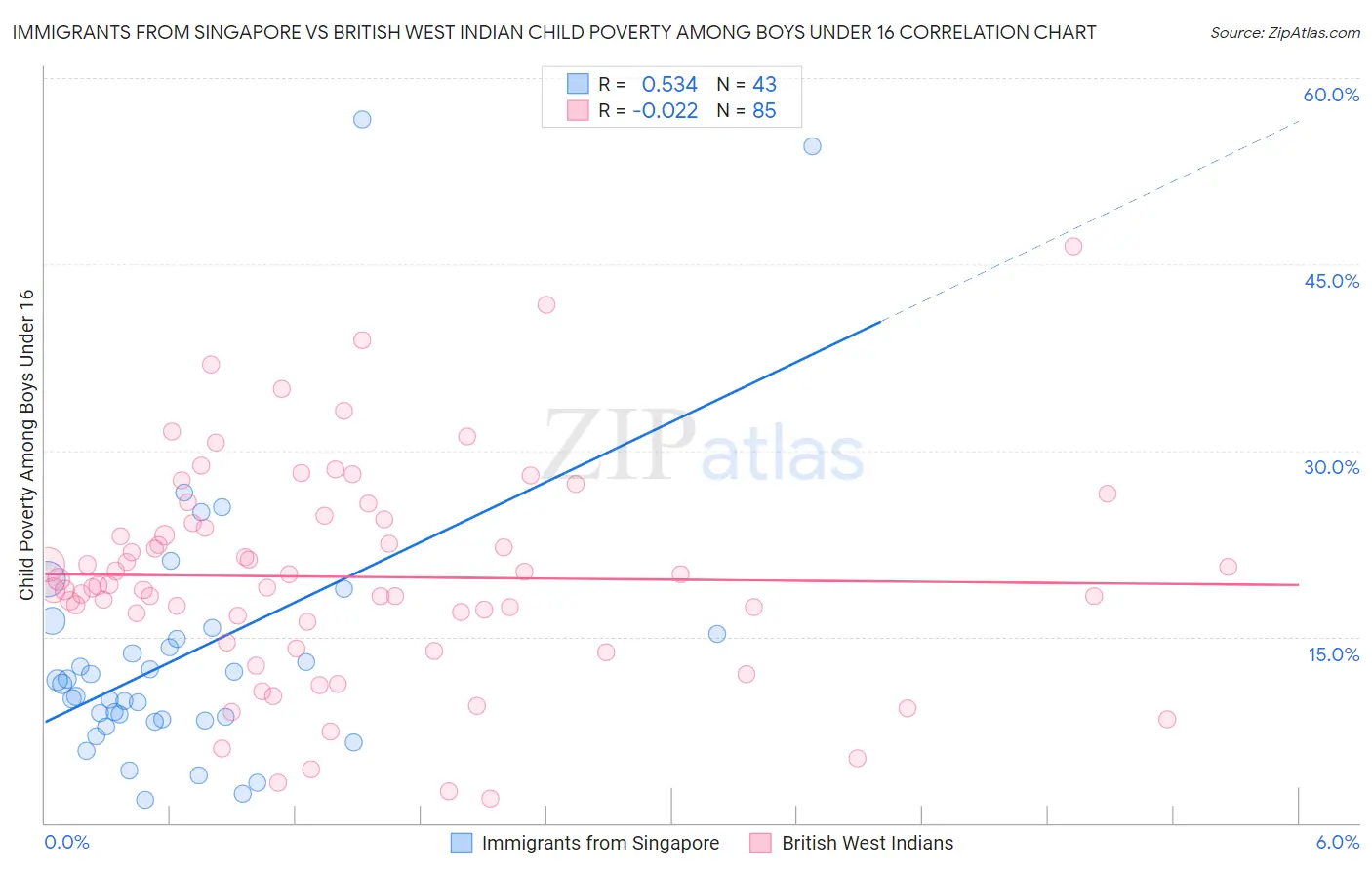 Immigrants from Singapore vs British West Indian Child Poverty Among Boys Under 16